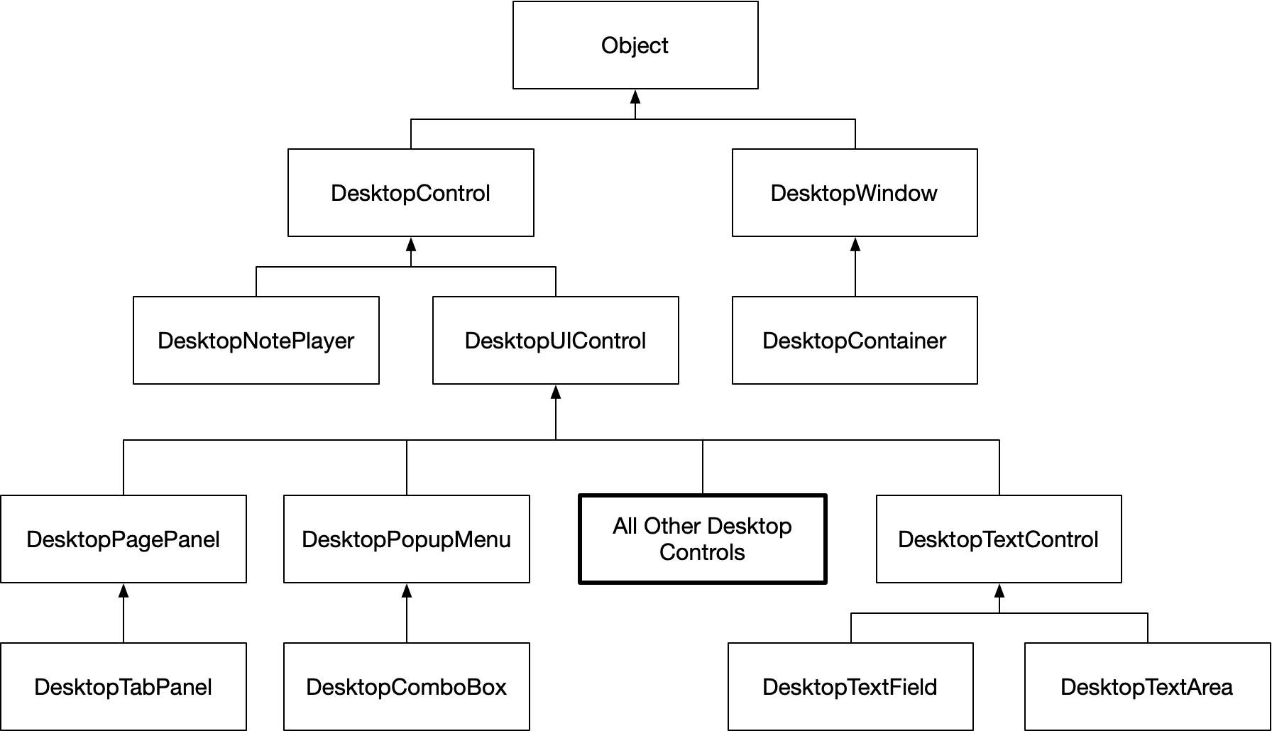 ../../../_images/the_desktop_control_hierarchy_new_desktop_control_heirarchy.png