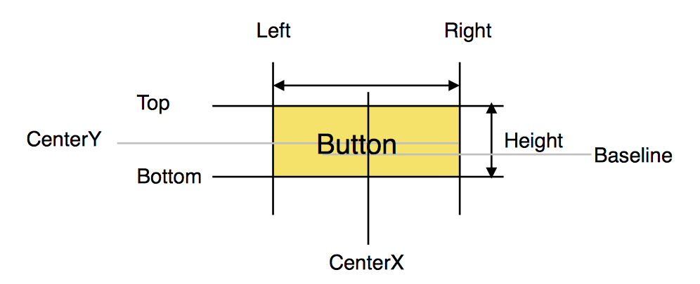 ../../../_images/creating_screens_that_auto-resize_using_auto_layout_auto_layout_properties.png