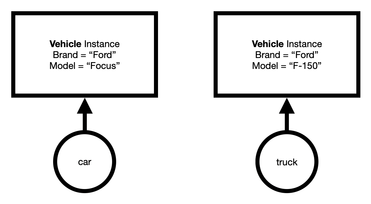 Two variables pointing at two instances of the same class